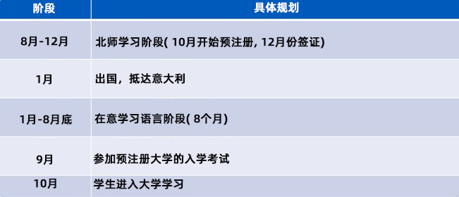 北师大意大利留学直通车 - 留学规划流程图